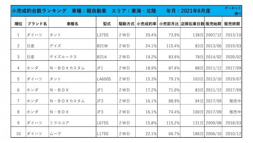 2021年8月度　軽自動車小売成約台数ランキング【東海・北陸エリア】