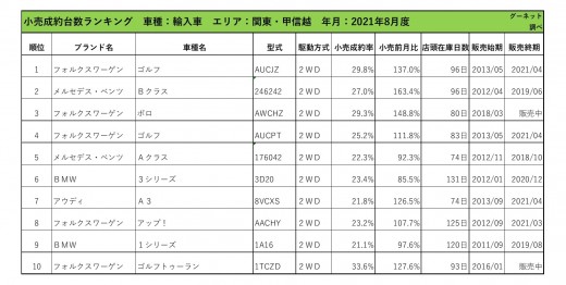 2021年8月度　輸入車小売成約台数ランキング【関東・甲信越エリア】