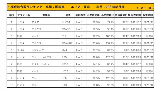 2021年8月度　国産車小売成約台数ランキング【東北エリア】