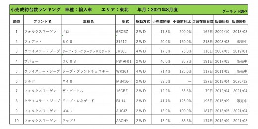 2021年8月度　輸入車小売成約台数ランキング【東北エリア】