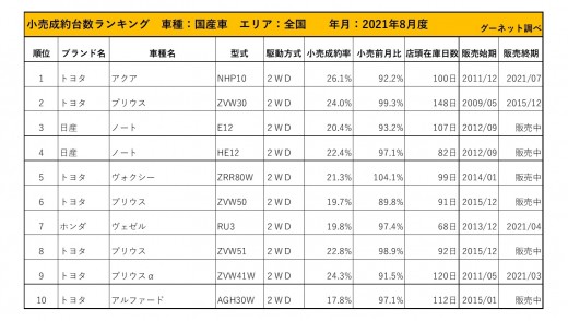 2021年8月度　国産車小売成約台数ランキング【全国エリア】