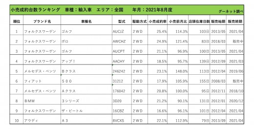 2021年8月度　輸入車小売成約台数ランキング【全国エリア】