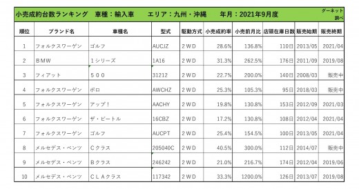 2021年9月度　輸入車自動車小売成約台数ランキング【九州・沖縄エリア】