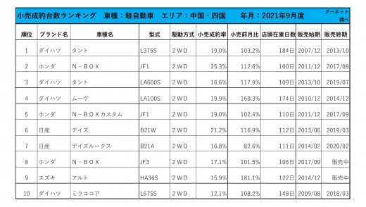 2021年9月度　軽自動車小売成約台数ランキング 【中国・四国エリア】