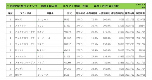 2021年9月度　輸入車小売成約台数ランキング 【中国・四国エリア】