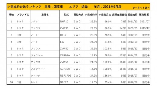 2021年9月度　国産車小売成約台数ランキング【近畿エリア】