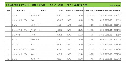 2021年9月度　輸入車小売成約台数ランキング【近畿エリア】