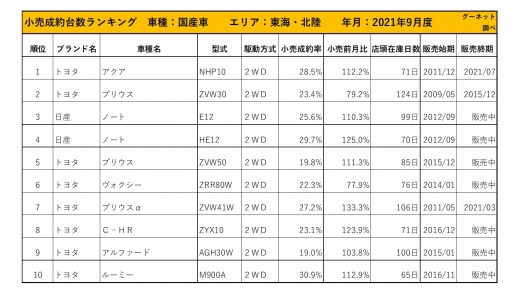 2021年9月度　国産車小売成約台数ランキング【東海・北陸エリア】