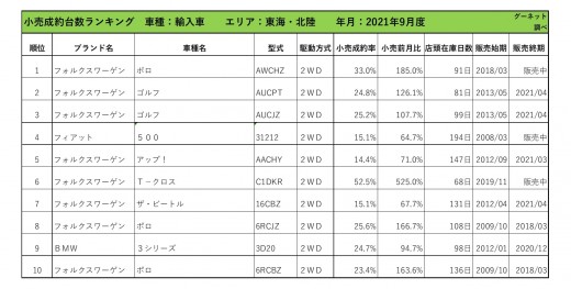 2021年9月度　輸入車小売成約台数ランキング【東海・北陸エリア】