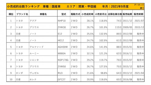 2021年9月度　国産車小売成約台数ランキング【関東・甲信越エリア】