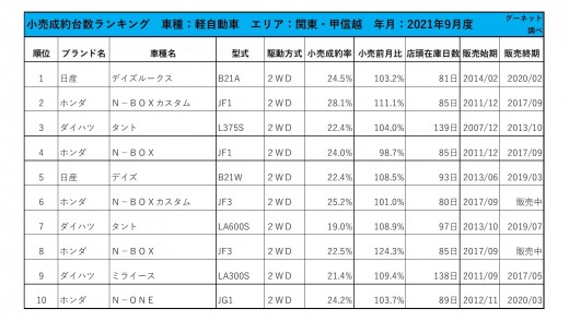 2021年9月度　軽自動車小売成約台数ランキング【関東・甲信越エリア】