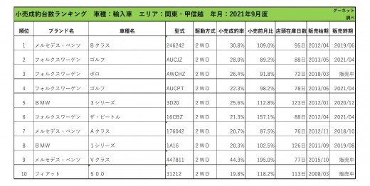 2021年9月度　輸入車小売成約台数ランキング【関東・甲信越エリア】