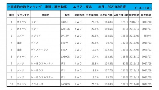 2021年9月度　軽自動車小売成約台数ランキング【東北エリア】