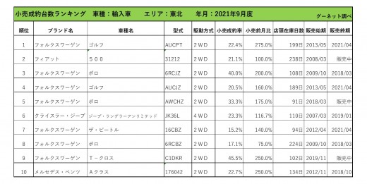 2021年9月度　輸入車小売成約台数ランキング【東北エリア】