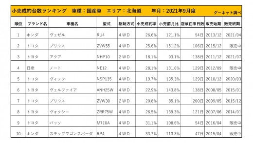 2021年9月度　国産車小売成約台数ランキング【北海道エリア】