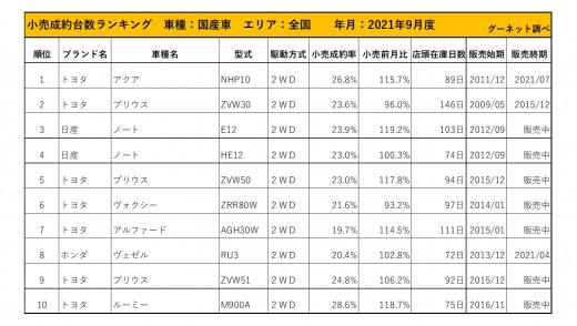 2021年9月度　国産車小売成約台数ランキング【全国エリア】