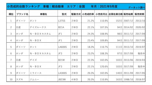 2021年9月度　軽自動車小売成約台数ランキング【全国エリア】