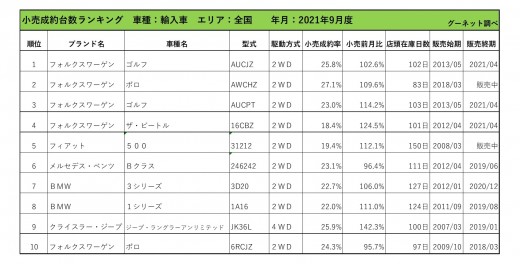 2021年9月度　輸入車小売成約台数ランキング【全国エリア】