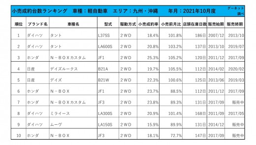 2021年10月度　軽自動車小売成約台数ランキング【九州・沖縄エリア】