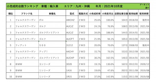 2021年10月度　輸入車自動車小売成約台数ランキング【九州・沖縄エリア】