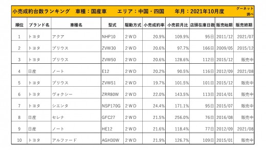 2021年10月度　国産車小売成約台数ランキング 【中国・四国エリア】