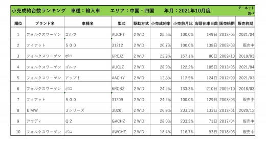 2021年10月度　輸入車小売成約台数ランキング 【中国・四国エリア】