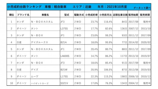 2021年10月度　軽自動車小売成約台数ランキング【近畿エリア】