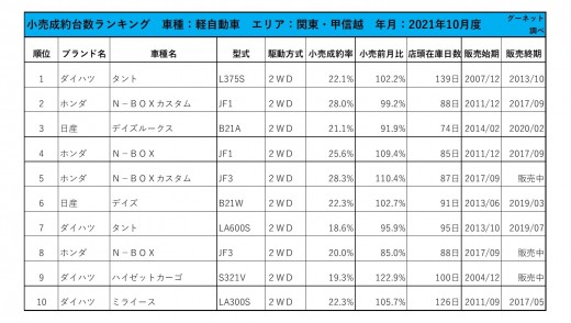 2021年10月度　軽自動車小売成約台数ランキング【関東・甲信越エリア】