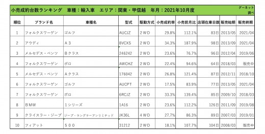 2021年10月度　輸入車小売成約台数ランキング【関東・甲信越エリア】