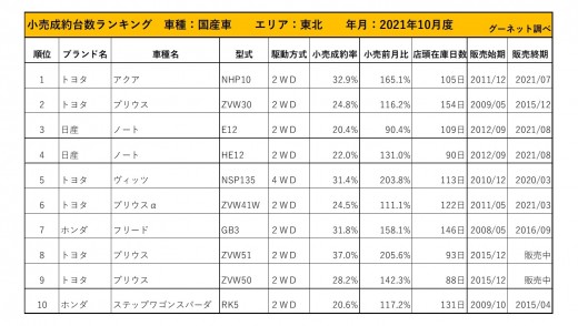 2021年10月度　国産車小売成約台数ランキング【東北エリア】