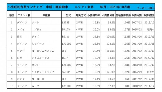 2021年10月度　軽自動車小売成約台数ランキング【東北エリア】