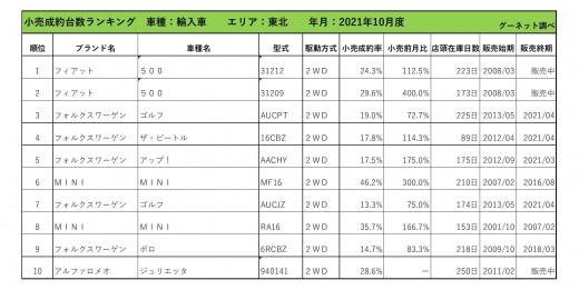 2021年10月度　輸入車小売成約台数ランキング【東北エリア】