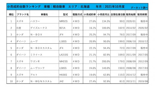 2021年10月度　軽自動車小売成約台数ランキング【北海道エリア】