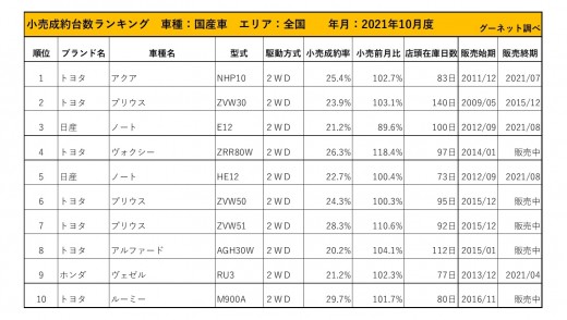 2021年10月度　国産車小売成約台数ランキング【全国エリア】