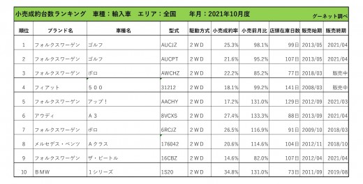 2021年10月度　輸入車小売成約台数ランキング【全国エリア】