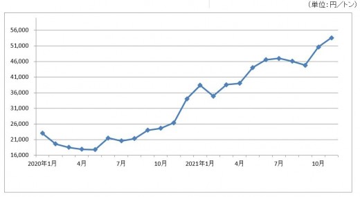 2021年11月／月平均価格、東京・中部・関西三地区平均