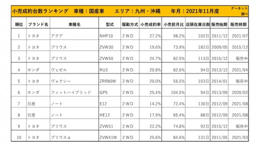 2021年11月度　国産車小売成約台数ランキング【九州・沖縄エリア】