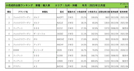 2021年11月度　輸入車自動車小売成約台数ランキング【九州・沖縄エリア】