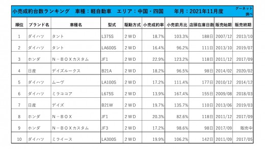 2021年11月度　軽自動車小売成約台数ランキング 【中国・四国エリア】