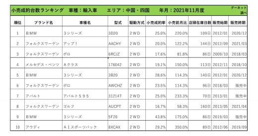 2021年11月度　輸入車小売成約台数ランキング 【中国・四国エリア】