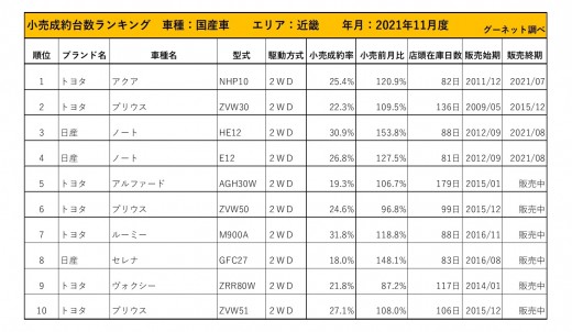 2021年11月度　国産車小売成約台数ランキング【近畿エリア】