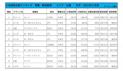 2021年11月度　軽自動車小売成約台数ランキング【近畿エリア】