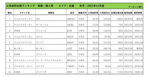 2021年11月度　輸入車小売成約台数ランキング【近畿エリア】