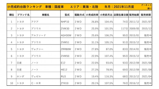 2021年11月度　国産車小売成約台数ランキング【東海・北陸エリア】