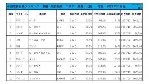 2021年11月度　軽自動車小売成約台数ランキング【東海・北陸エリア】