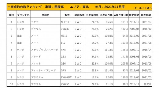 2021年11月度　国産車小売成約台数ランキング【東北エリア】