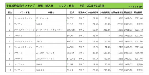 2021年11月度　輸入車小売成約台数ランキング【東北エリア】