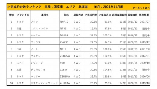 2021年11月度　国産車小売成約台数ランキング【北海道エリア】