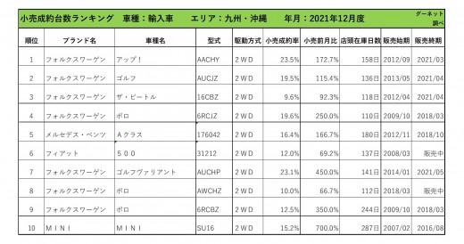 2021年12月度　輸入車自動車小売成約台数ランキング【九州・沖縄エリア】