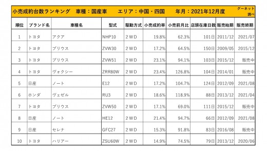 2021年12月度　国産車小売成約台数ランキング 【中国・四国エリア】